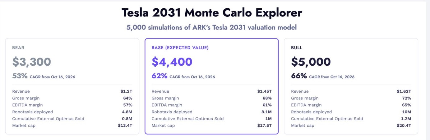 ARK's bear, base and bull cases for Tesla in 2031, from its new valuation model. Image: ARK Invest, via @SawyerMerritt / X