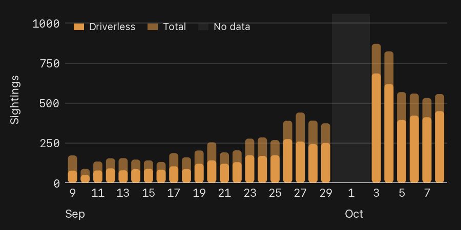 Daily Austin Cybercab sightings board: 554 total, 447 driverless on Thursday. Chart via @CybercabSpotter / X