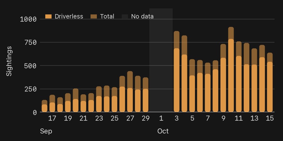 Daily Austin Cybercab sightings board: 636 total, 538 driverless on Thursday. Chart via @CybercabSpotter / X