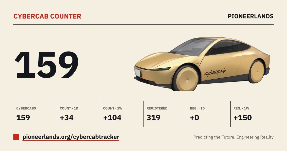 Pioneerlands Cybercab Counter: 159 on the road, up 34 in a day and 104 in a week, with 319 registered. Image via @JOBhakdi / X