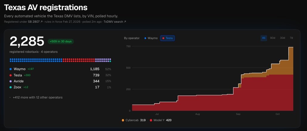 Texas AV registrations: Tesla at 739, with 319 Cybercabs and 420 Model Ys. Screenshot via @herbertong / X
