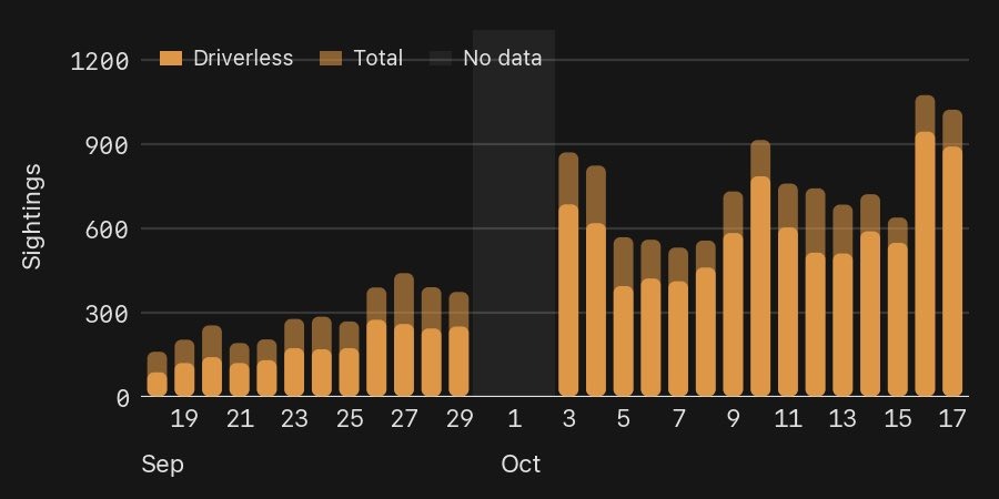 Daily Cybercab sightings in Austin from mid-September to 17 October, with driverless sightings in the lighter bars. Chart by @RobotaxiRadar / X