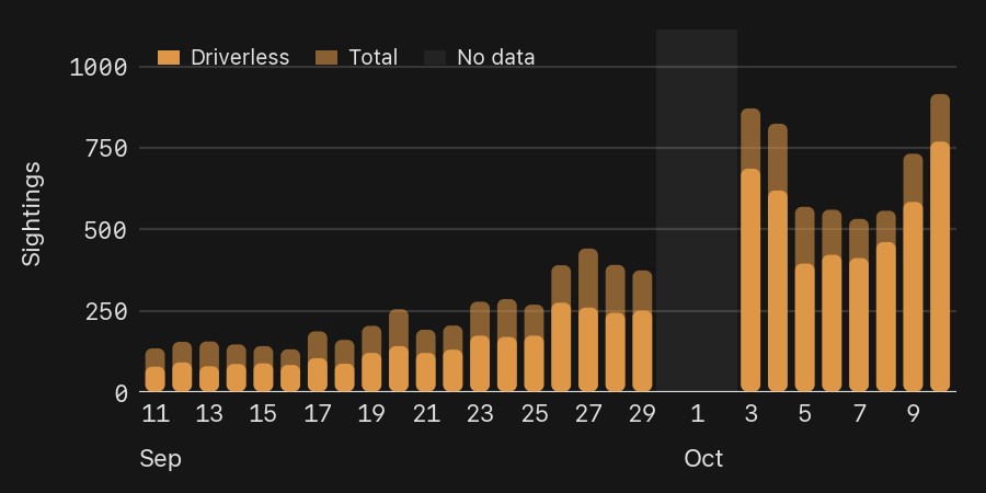 Daily Austin Cybercab sightings board: 912 total, 766 driverless on Saturday, a new record. Chart via @CybercabSpotter / X