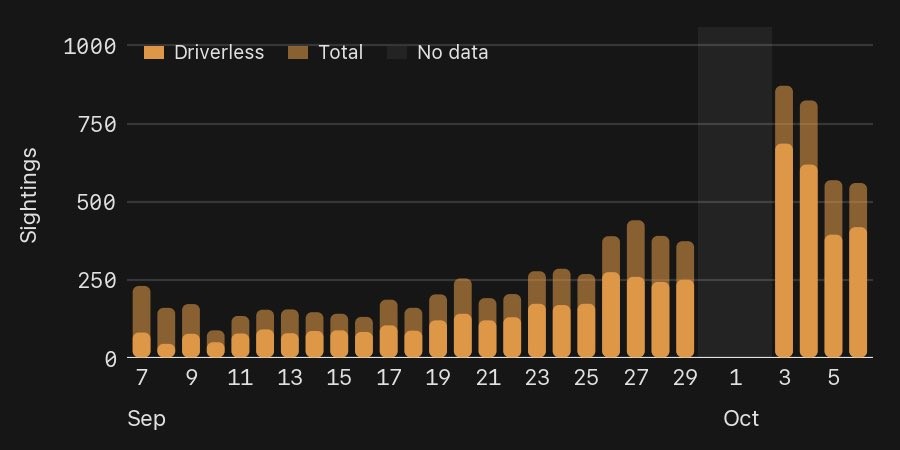 Daily Austin Cybercab sightings. Chart via @CybercabSpotter, shared by @RobotaxiRadar / X