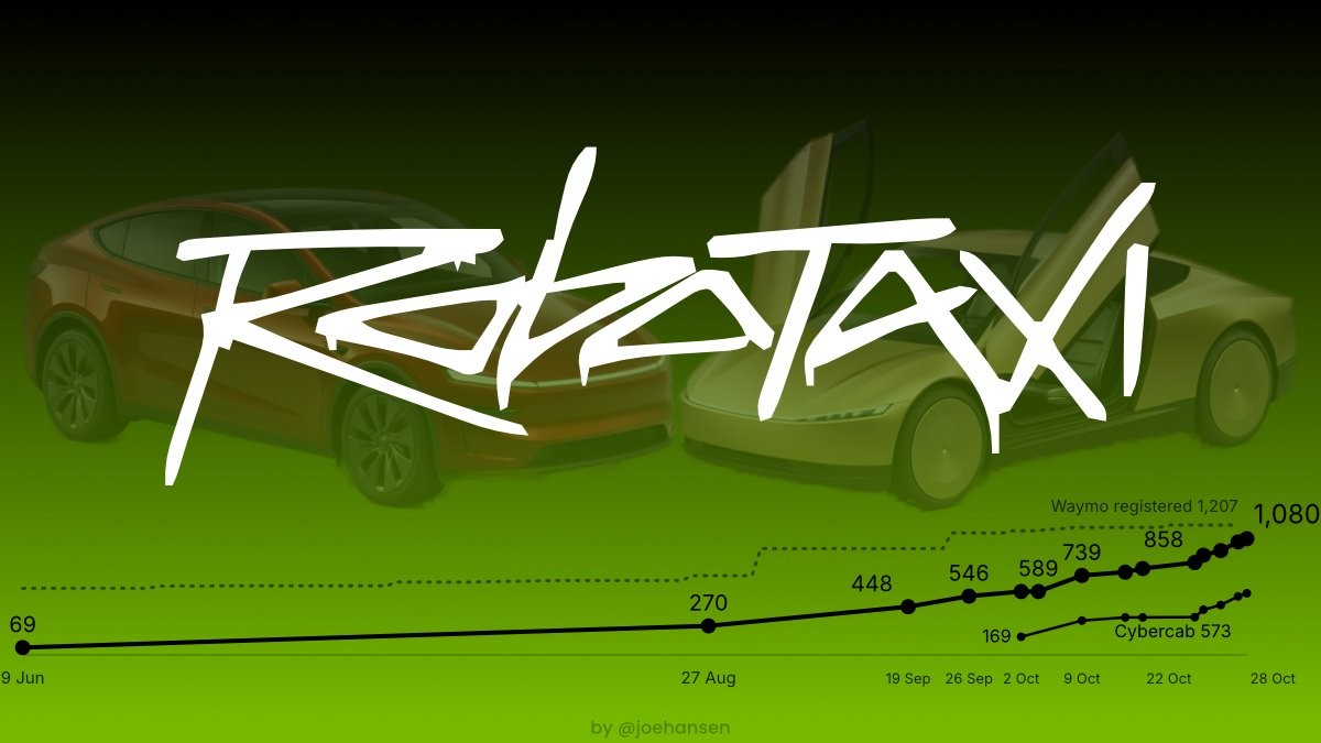 Tesla's registered Texas Robotaxi fleet from Texas DMV data: 1,080 vehicles and 573 Cybercabs on 28 October, against Waymo's 1,207. Chart via @joehansen / X