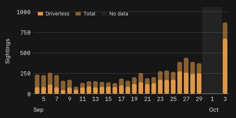 Daily Austin Cybercab sightings. Chart via @CybercabSpotter / X