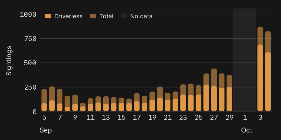 Daily Austin Cybercab sightings. Chart via @CybercabSpotter / X