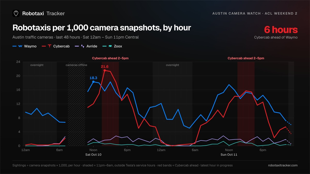 Robotaxis per 1,000 Austin traffic camera snapshots, by hour, across ACL weekend 2. Red bands mark the hours Cybercab led Waymo. Chart via @ethanmckanna / Robotaxi Tracker / X