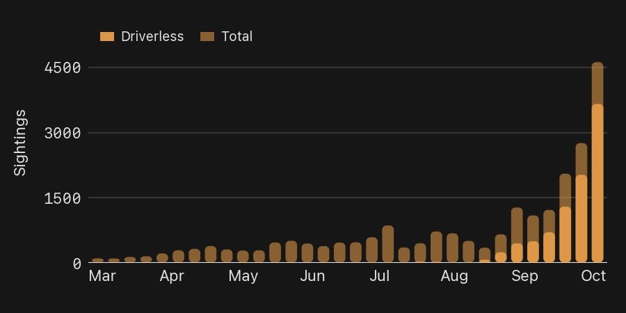 Weekly Cybercab sightings logged since March, total and driverless. Chart via @RobotaxiRadar / X