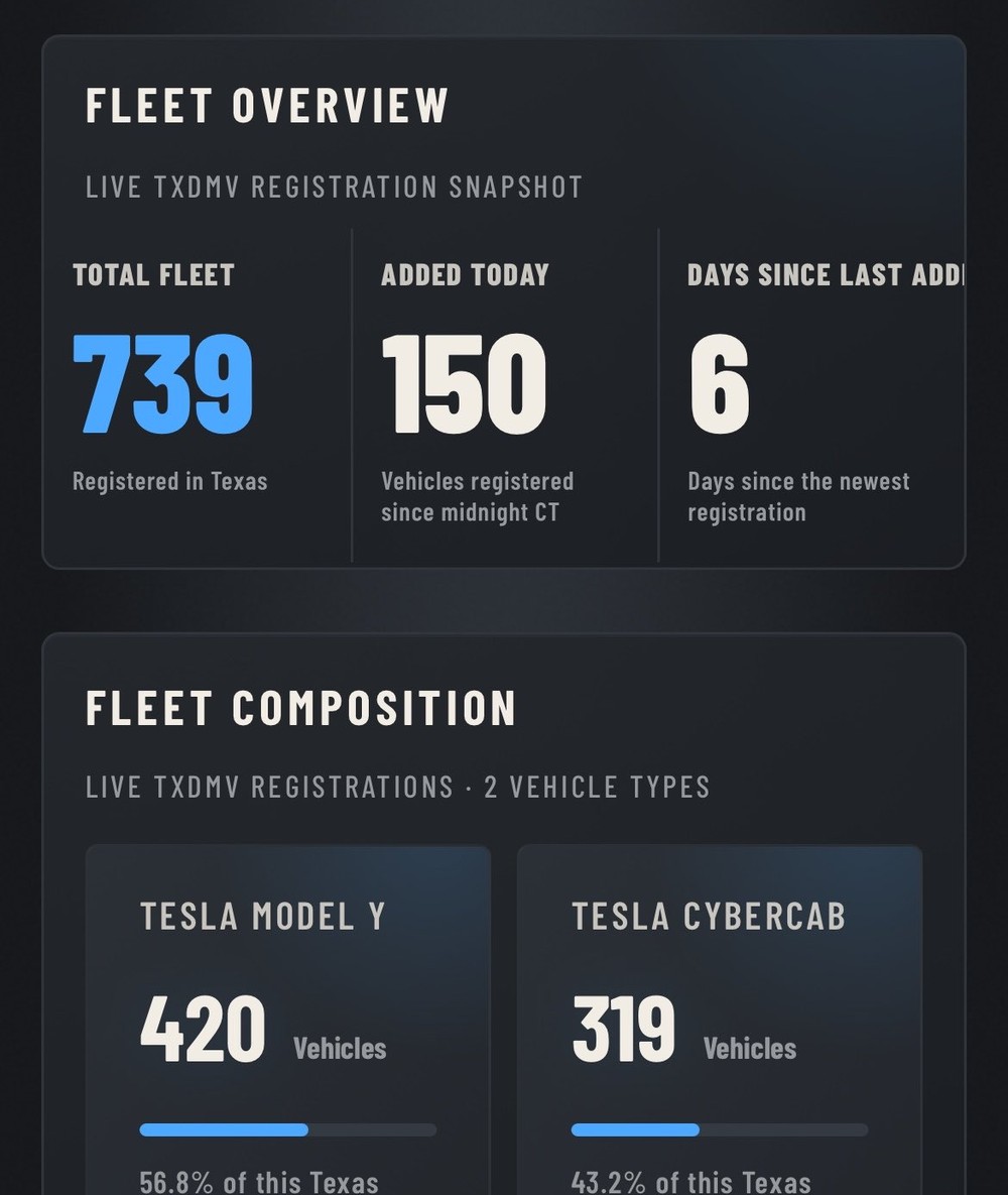 Texas AV Tracker fleet composition after the overnight add: Cybercab 319 (43.2 percent), Model Y 420 (56.8 percent). Screenshot via @RobotaxiRadar / X