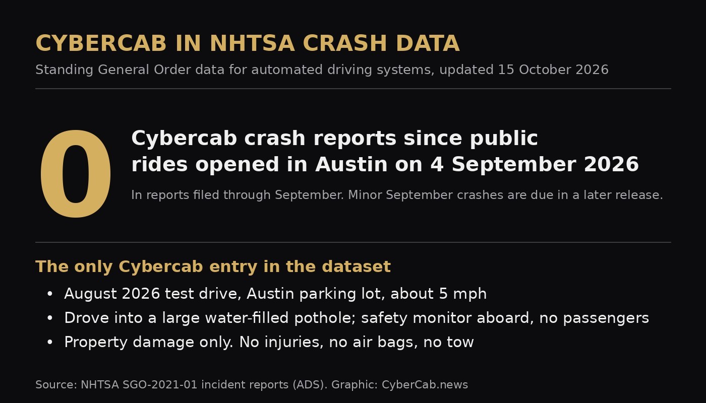 NHTSA's opening resume for Audit Query AQ26002, examining Tesla's Cybercab certification. Source: NHTSA