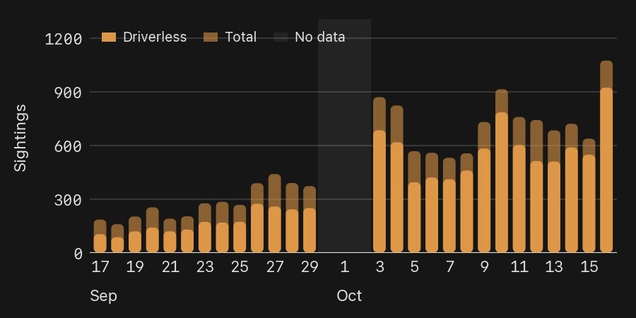 Cybercab Spotter's daily count of Cybercab sightings in Austin, topping out at a record 1,072 on Friday. Image via @CybercabSpotter / X