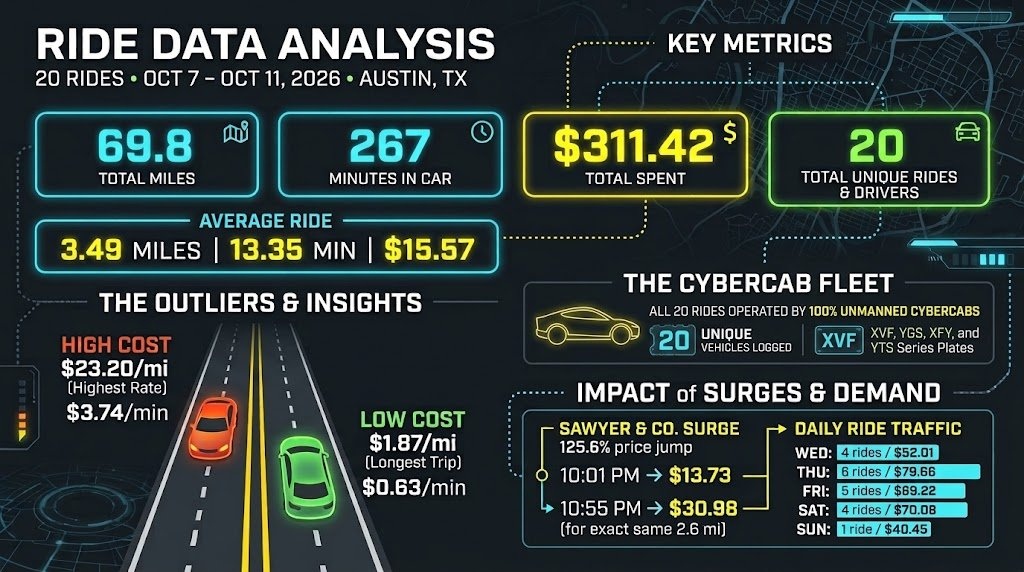 Dirty Tesla's ride chart from Austin, Oct. 7 to Oct. 11: 20 rides, 20 unique Cybercabs, 69.8 miles. Image via @DirtyTesLa / X