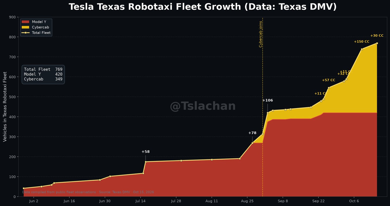 Tesla Texas Robotaxi fleet growth from Texas DMV data: 769 total, 420 Model Ys and 349 Cybercabs after the latest 30-car batch. Chart via @Tslachan / X