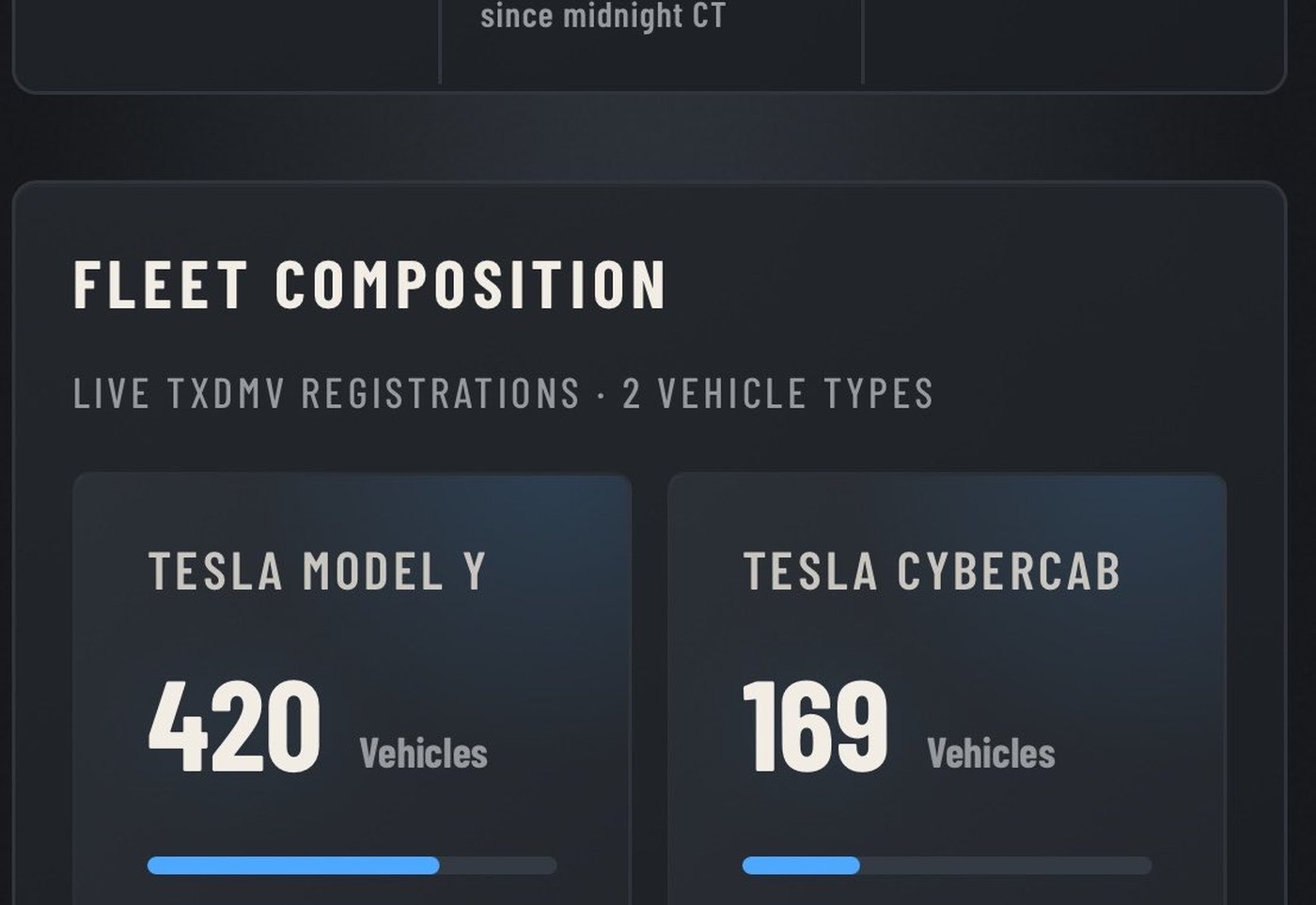Another Eleven: Texas Cybercab Count Hits 169