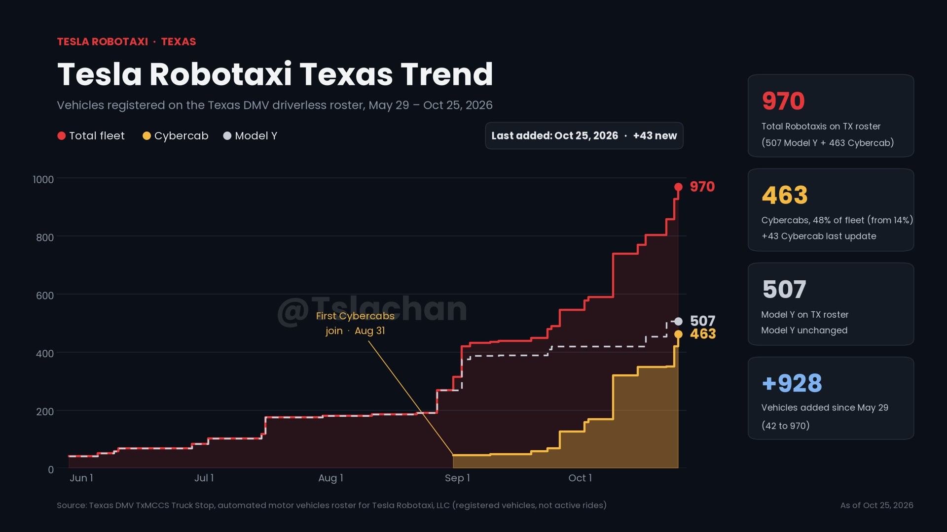 Tesla Robotaxi Texas trend from Texas DMV data: 970 vehicles, 463 Cybercabs and 507 Model Ys after Saturday's batches. Chart via @Tslachan / X