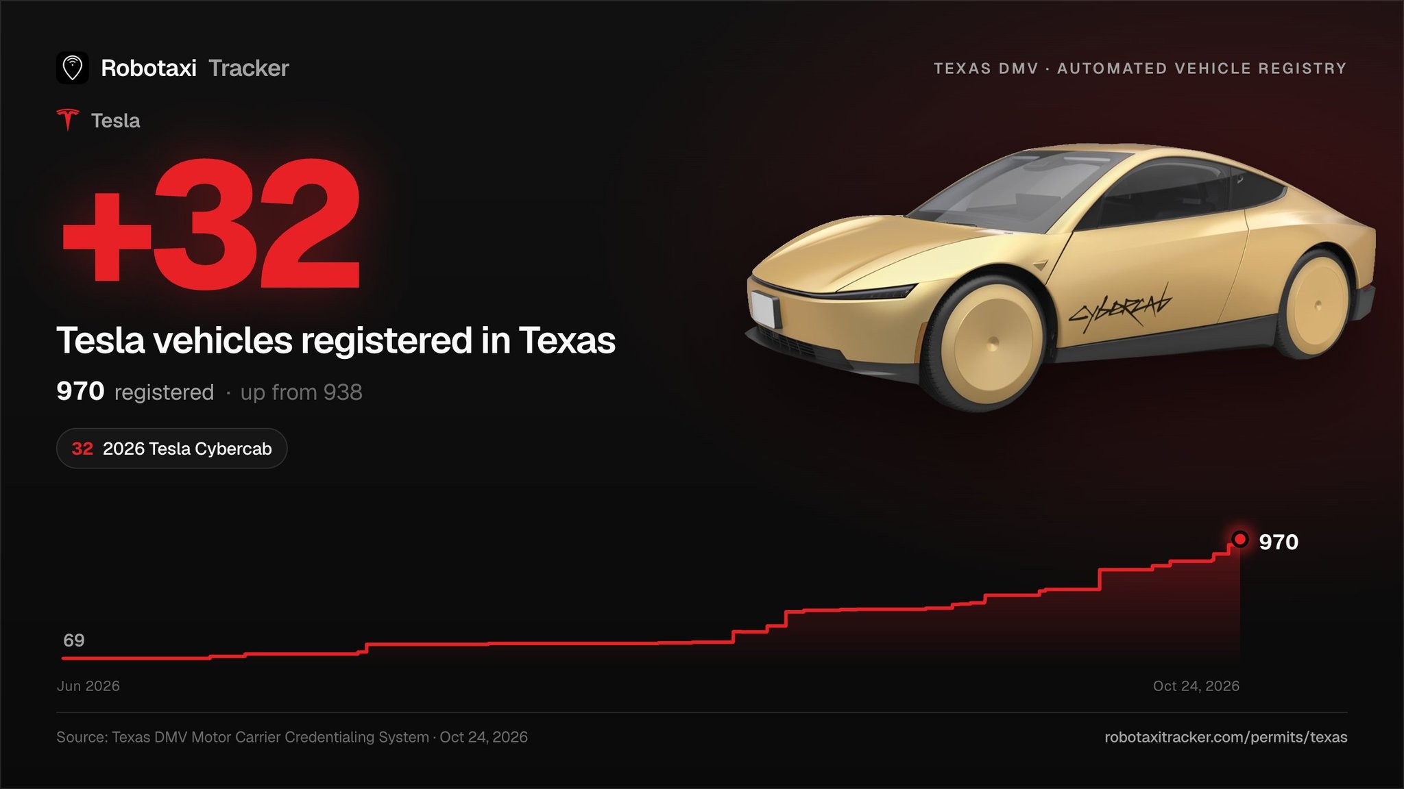 The late Saturday batch: 32 Tesla Cybercabs added to the Texas DMV automated vehicle registry, taking the total to 970. Graphic via @RtaxiTracker / X